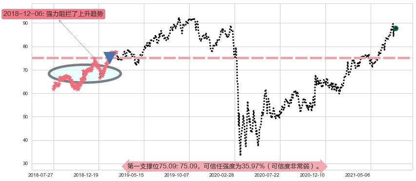 Welltower阻力支撑位图-阿布量化