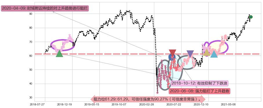 Welltower阻力支撑位图-阿布量化