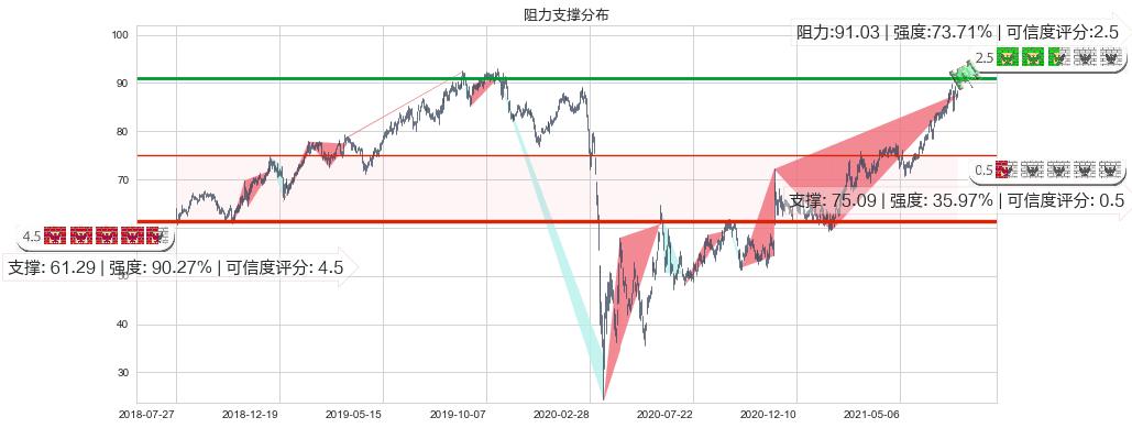 Welltower(usWELL)阻力支撑位图-阿布量化