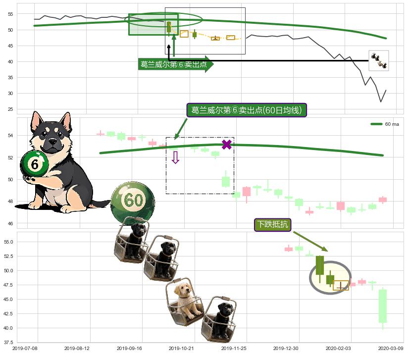 下跌抵抗 ➕ 葛兰威尔第⑥卖出点
