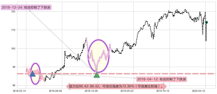 沃尔玛阻力支撑位图-阿布量化