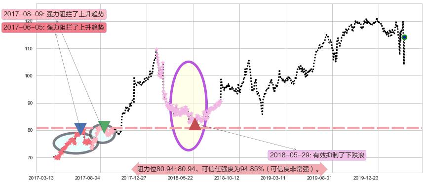 沃尔玛阻力支撑位图-阿布量化