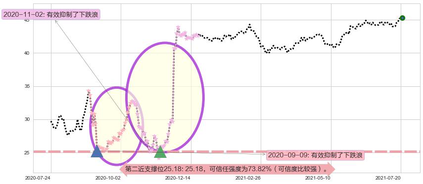 Slack Technologies阻力支撑位图-阿布量化