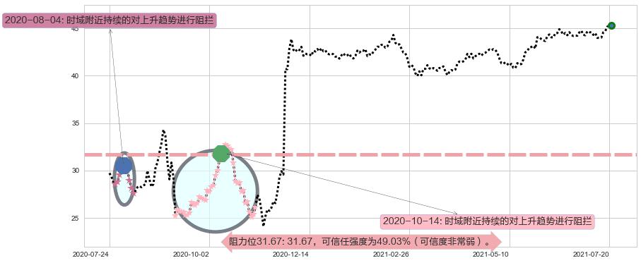 Slack Technologies阻力支撑位图-阿布量化