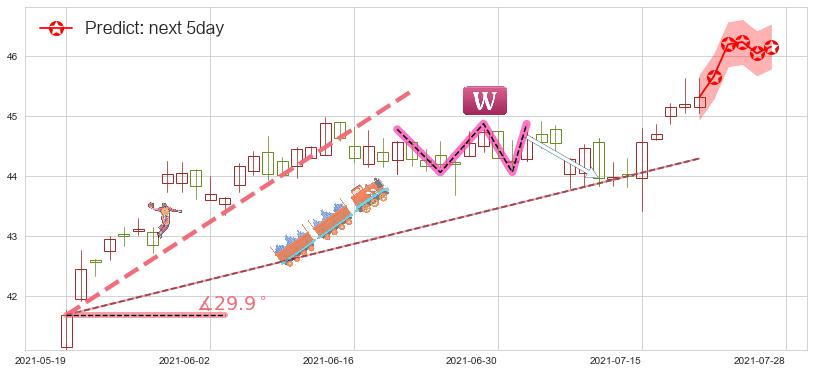 Slack Technologies(usWORK)价格预测图-阿布量化