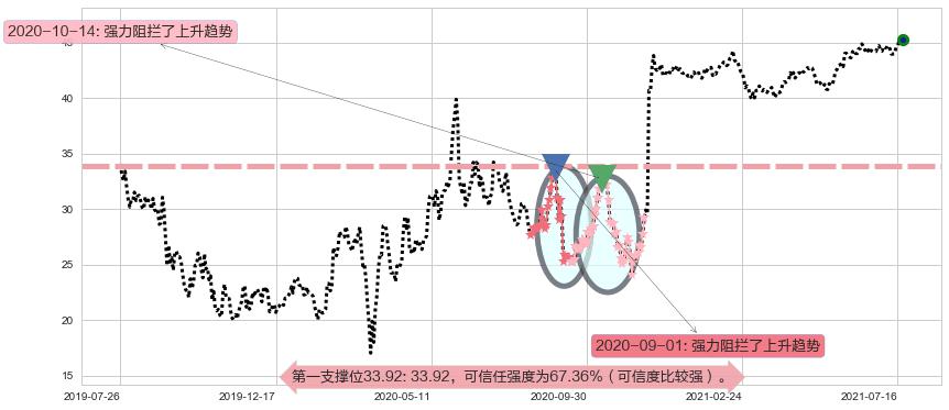 Slack Technologies阻力支撑位图-阿布量化