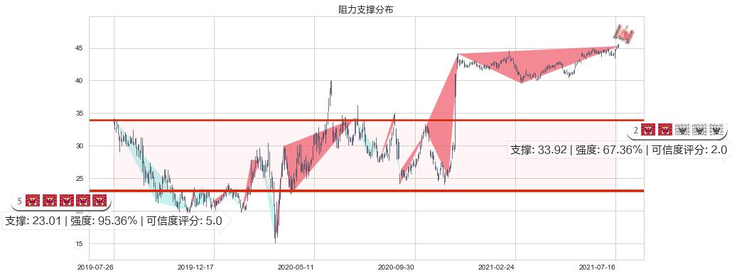 Slack Technologies(usWORK)阻力支撑位图-阿布量化