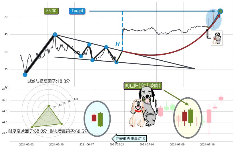 阴包阳(穿头破脚)+升势停顿 ➕ 突破整理