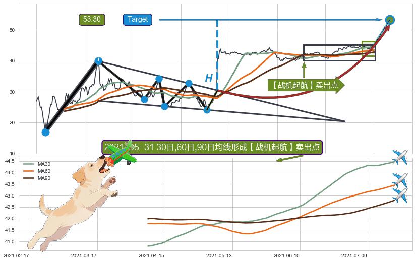 【战机起航】卖出点 ➕ 突破整理