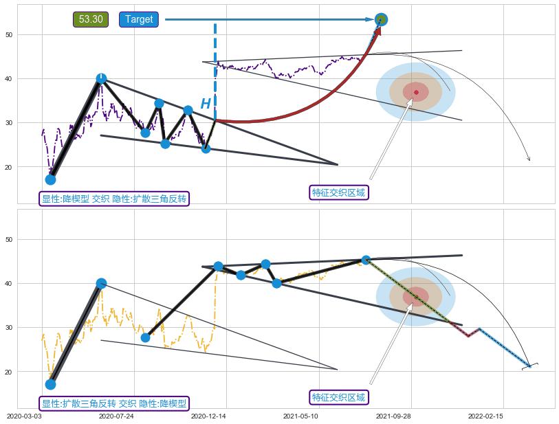 突破整理 ➕ 突破整理