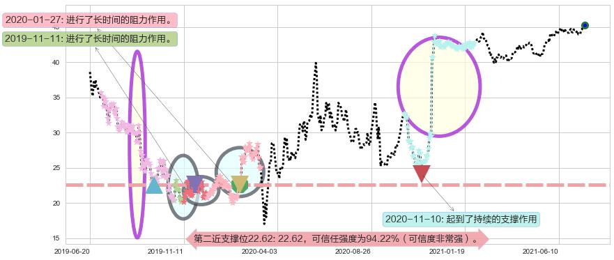 Slack Technologies阻力支撑位图-阿布量化