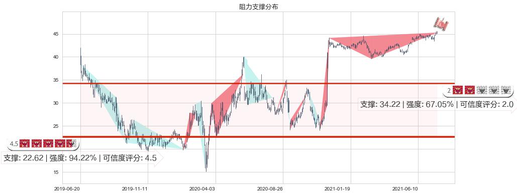 Slack Technologies(usWORK)阻力支撑位图-阿布量化