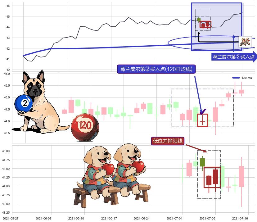 低位并排阳线+冉冉上升|稳步上涨+锤头线（锤子线） ➕ 葛兰威尔第②买入点