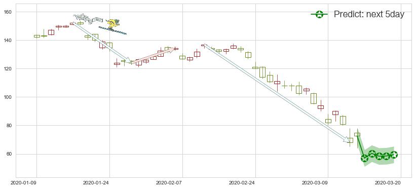 预测永利度假村(usWYNN)价格K线图-阿布量化