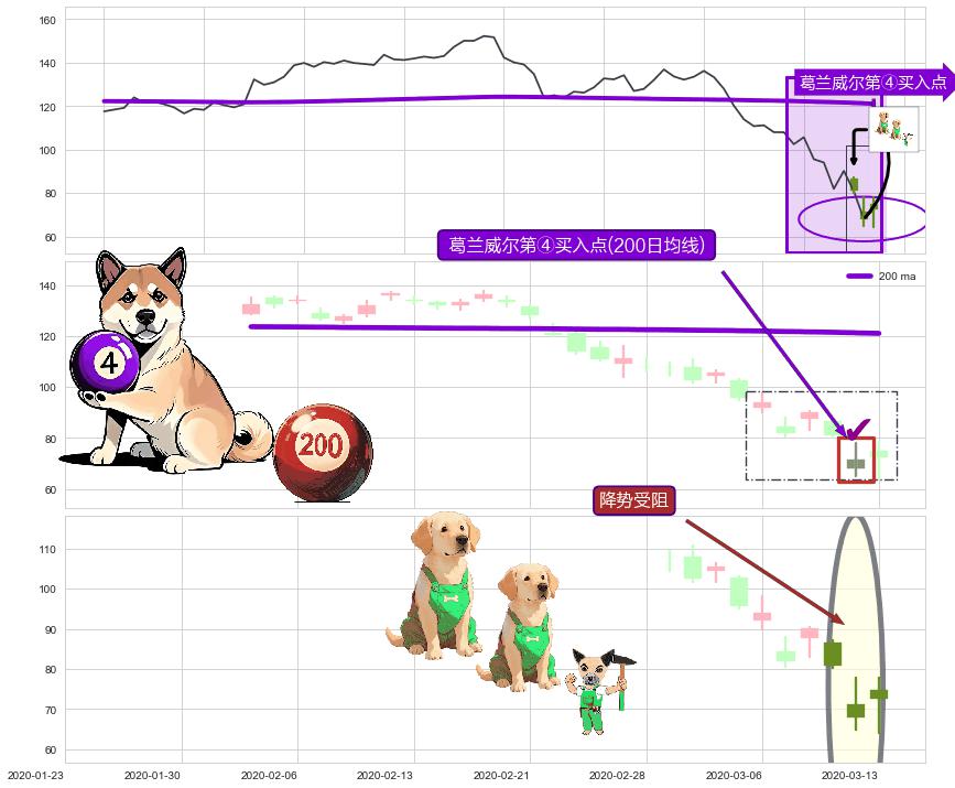 降势受阻+上涨孤独十字星 ➕ 葛兰威尔第④买入点