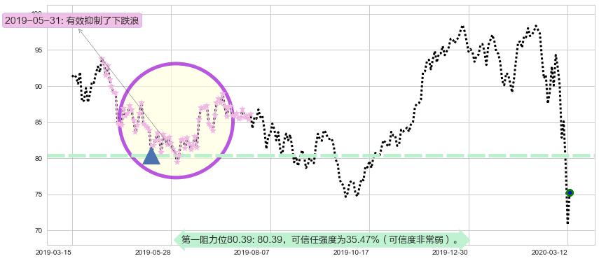 美国生科ETF-SPDR阻力支撑位图-阿布量化