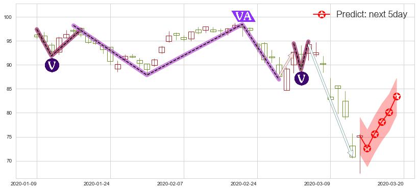 预测美国生科ETF-SPDR(usXBI)价格K线图-阿布量化
