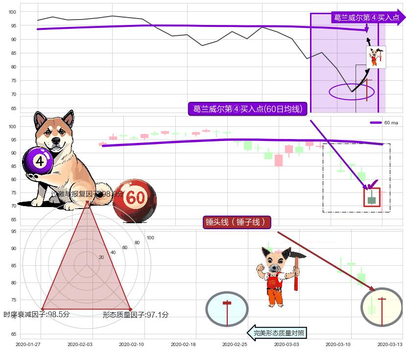 锤头线（锤子线） ➕ 葛兰威尔第④买入点