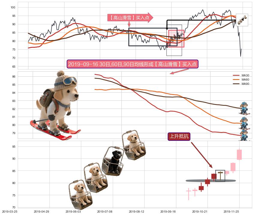 上升抵抗+冉冉上升|稳步上涨 ➕ 【高山滑雪】买入点