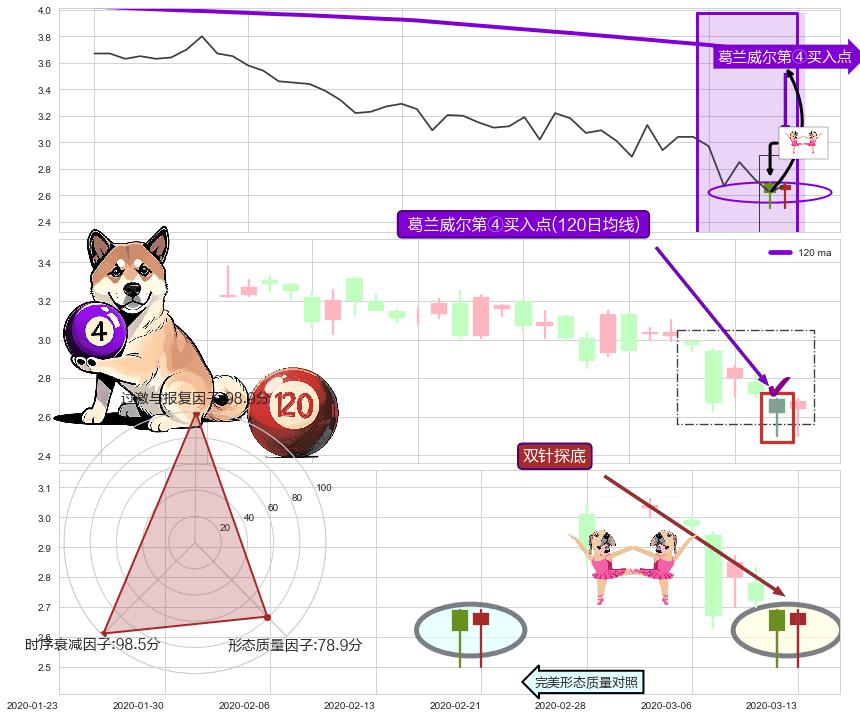 双针探底+上涨身怀六甲+看涨(低位)倒锤头线 ➕ 葛兰威尔第④买入点