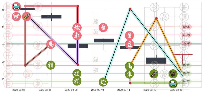 能源业ETF-SPDR(usXLE)止盈止损位分析