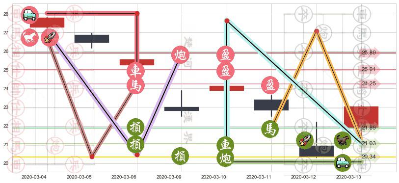 金融业ETF-SPDR(usXLF)止盈止损位分析
