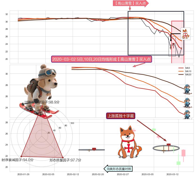上涨孤独十字星+旭日东升 ➕ 【高山滑雪】买入点