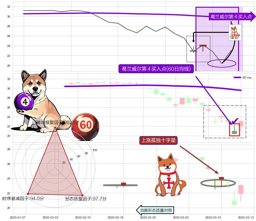 上涨孤独十字星+旭日东升 ➕ 葛兰威尔第④买入点