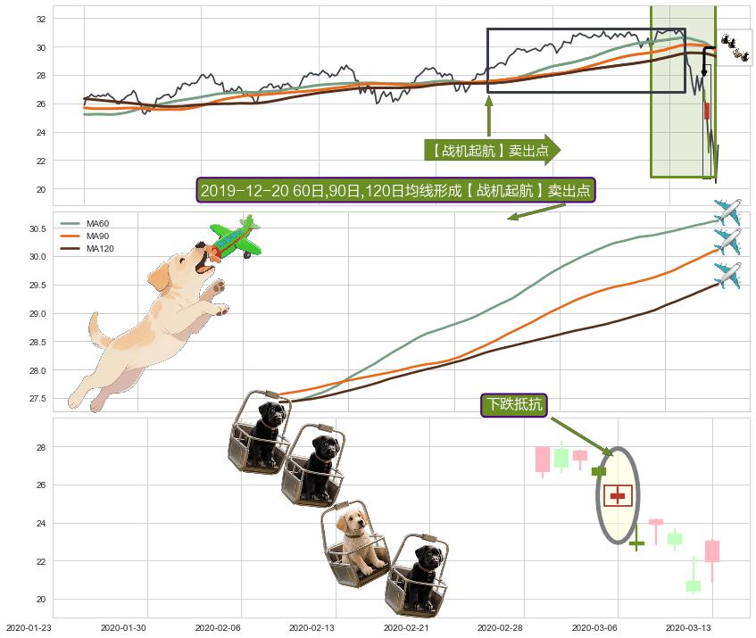 下跌抵抗+三只乌鸦+下跌螺旋桨+看跌(高位倒锤头)流星线 ➕ 【战机起航】卖出点