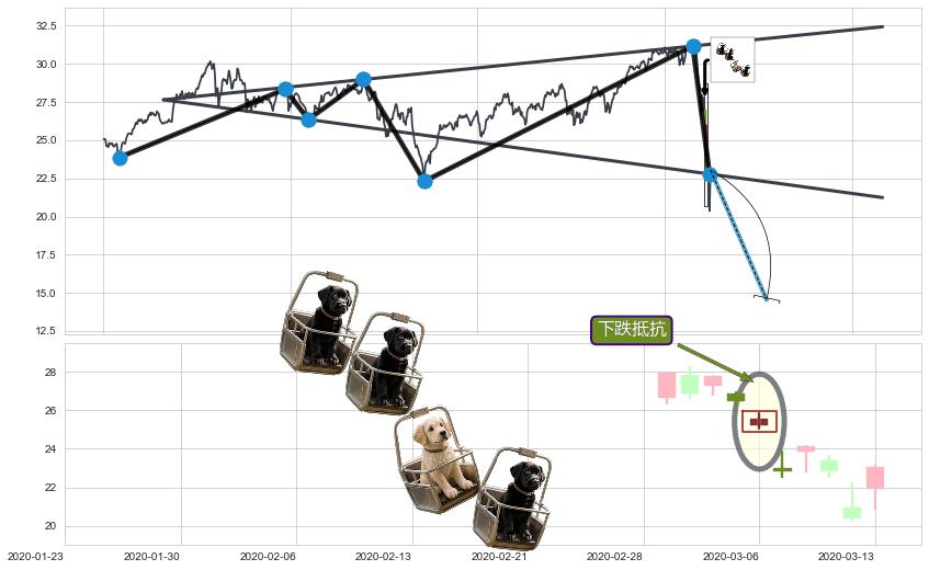 下跌抵抗+三只乌鸦+下跌身怀六甲+吊颈线（上吊线）+下跌螺旋桨+看跌(高位倒锤头)流星线 ➕ 突破整理