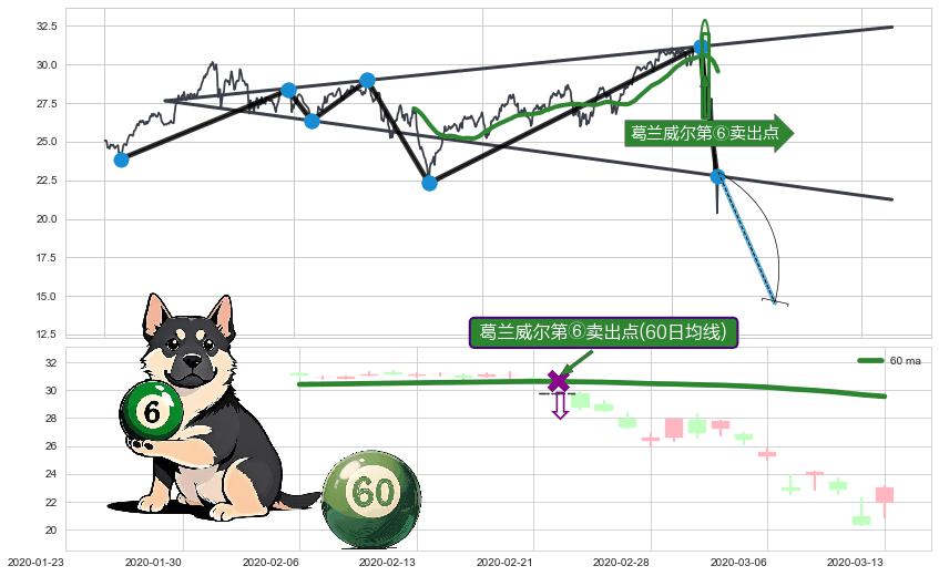 葛兰威尔第⑥卖出点+【死亡谷】卖出点+【毒蜘蛛】卖出点+【断头铡刀】卖出点+【战机起航】卖出点 ➕ 突破整理