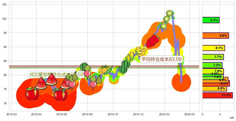 科技行业ETF-SPDR(usXLK)持仓成本图-阿布量化