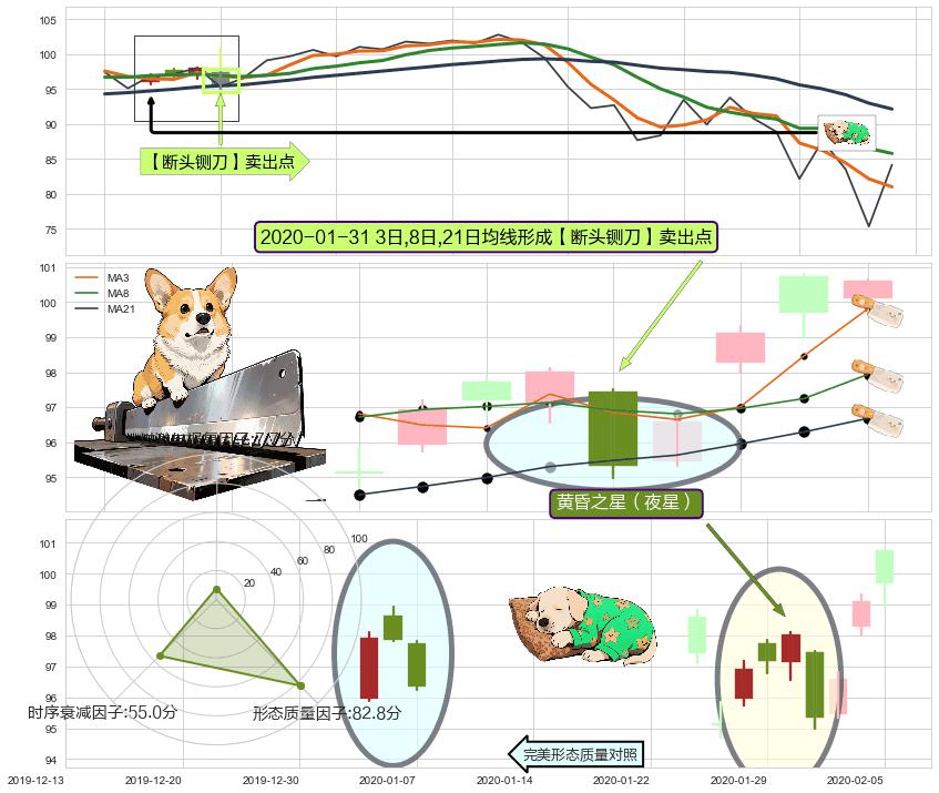 黄昏之星（夜星）+升势受阻 ➕ 【断头铡刀】卖出点