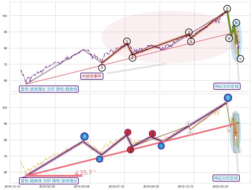 趋势线 ➕ 调整浪ABC