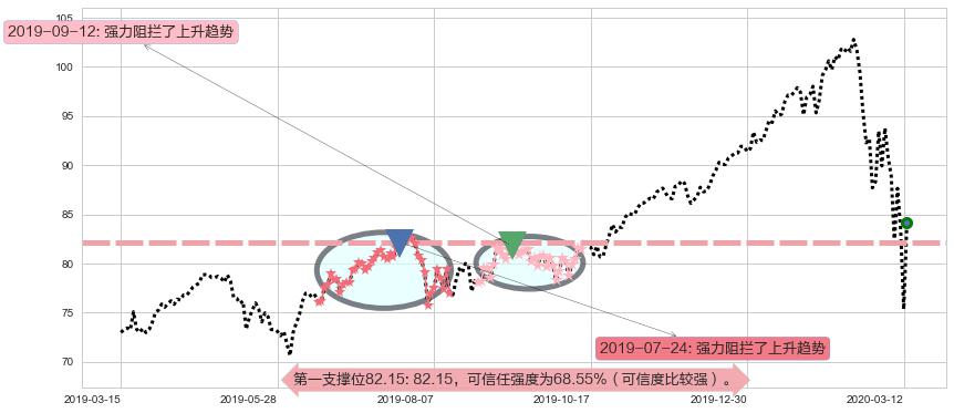 科技行业ETF-SPDR阻力支撑位图-阿布量化