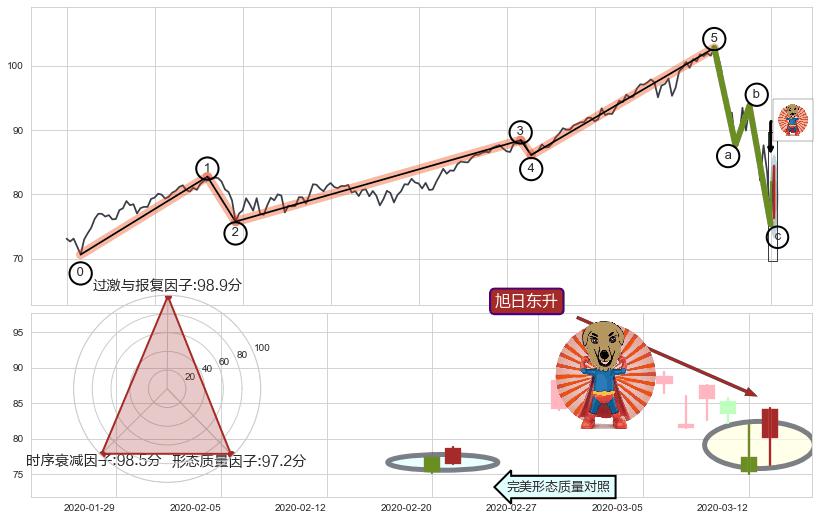 旭日东升+看跌(高位倒锤头)流星线 ➕ 调整浪ABC