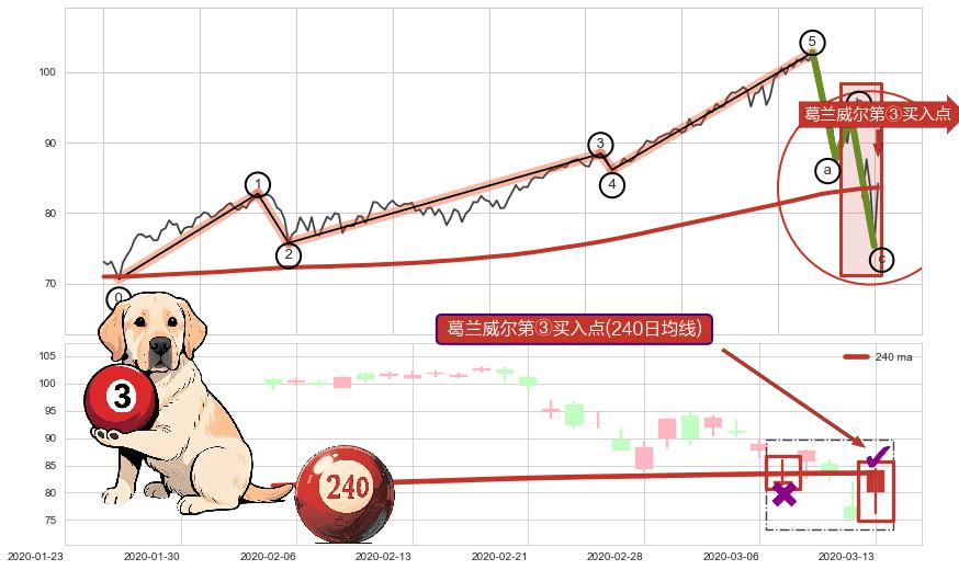 葛兰威尔第③买入点+【战机起航】卖出点 ➕ 调整浪ABC