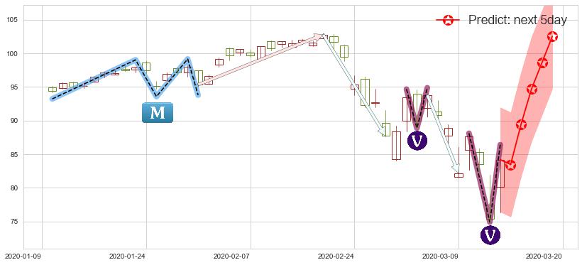 预测科技行业ETF-SPDR(usXLK)价格K线图-阿布量化