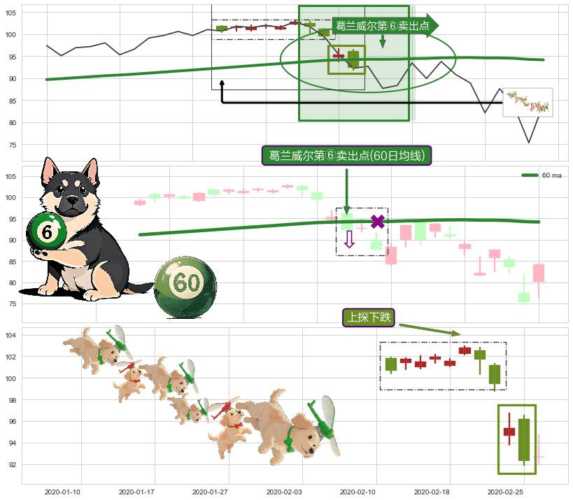 上探下跌+下跌抵抗+空方炮+下跌孤独十字星 ➕ 葛兰威尔第⑥卖出点
