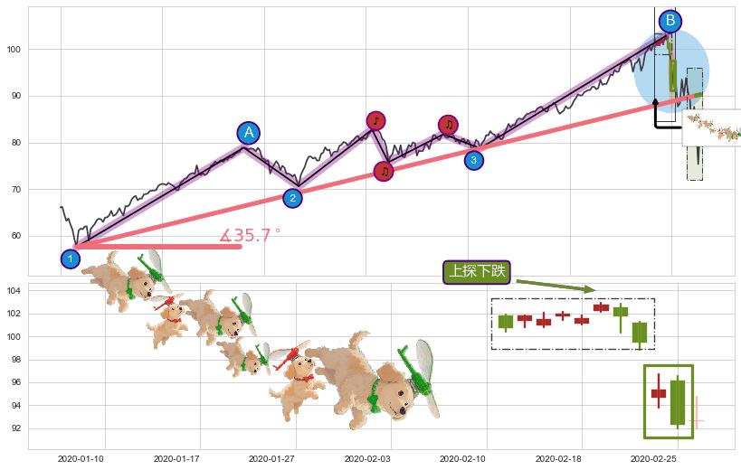上探下跌+下跌抵抗+空方炮+黄昏之星（夜星）+淡友反攻+下跌孤独十字星+阴包阳(穿头破脚)+看跌(高位倒锤头)流星线+升势受阻+升势停顿 ➕ 趋势线