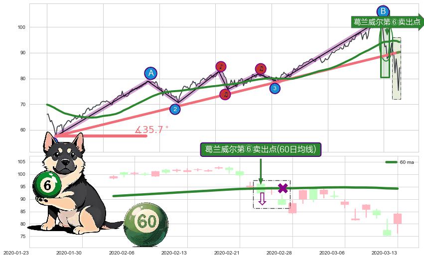 葛兰威尔第⑥卖出点+【死亡谷】卖出点+【断头铡刀】卖出点+【战机起航】卖出点 ➕ 趋势线