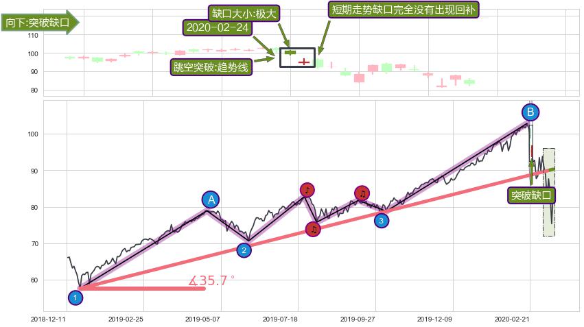跳空缺口➕趋势线