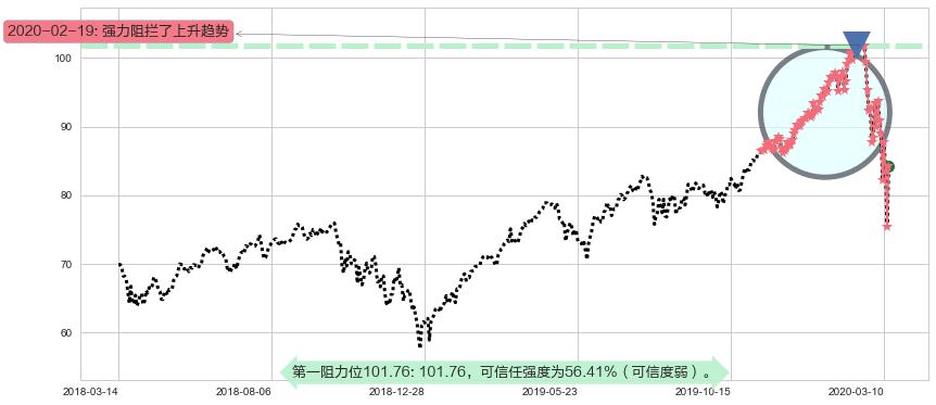 科技行业ETF-SPDR阻力支撑位图-阿布量化