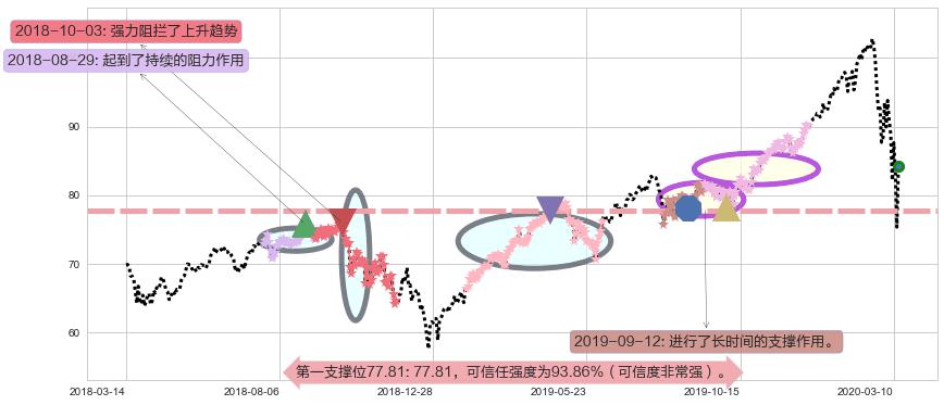 科技行业ETF-SPDR阻力支撑位图-阿布量化