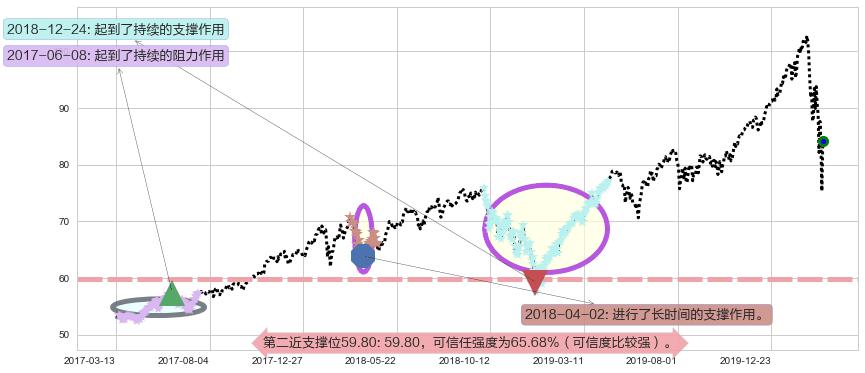 科技行业ETF-SPDR阻力支撑位图-阿布量化