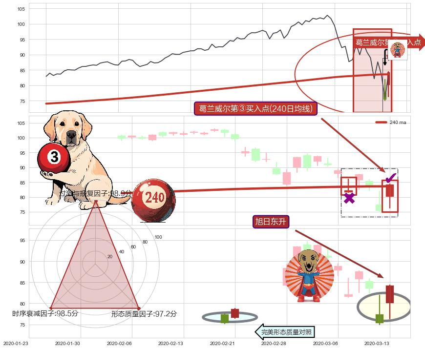 旭日东升+上涨身怀六甲 ➕ 葛兰威尔第③买入点