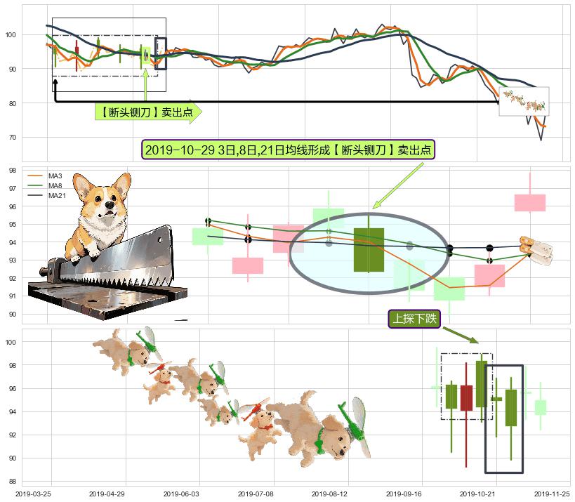 上探下跌+高档五阴线 ➕ 【断头铡刀】卖出点