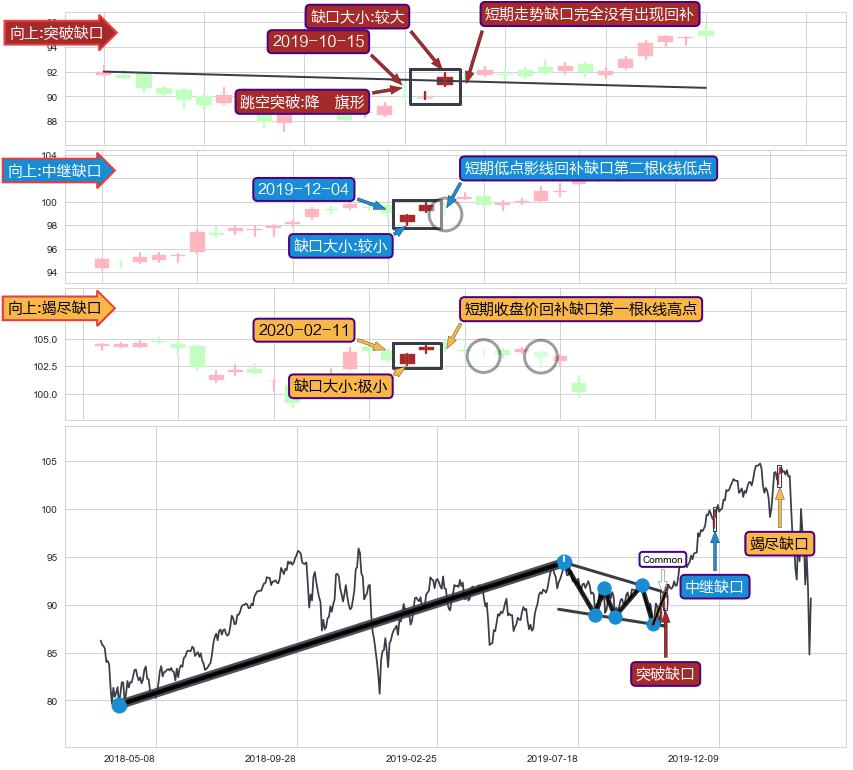 跳空缺口➕突破整理