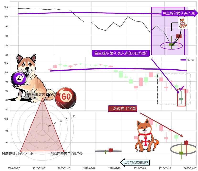 上涨孤独十字星 ➕ 葛兰威尔第④买入点