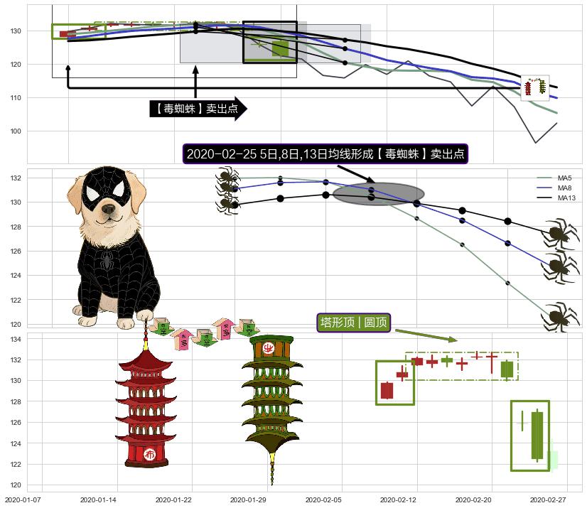 塔形顶 | 圆顶+上探下跌+三只乌鸦 ➕ 【毒蜘蛛】卖出点
